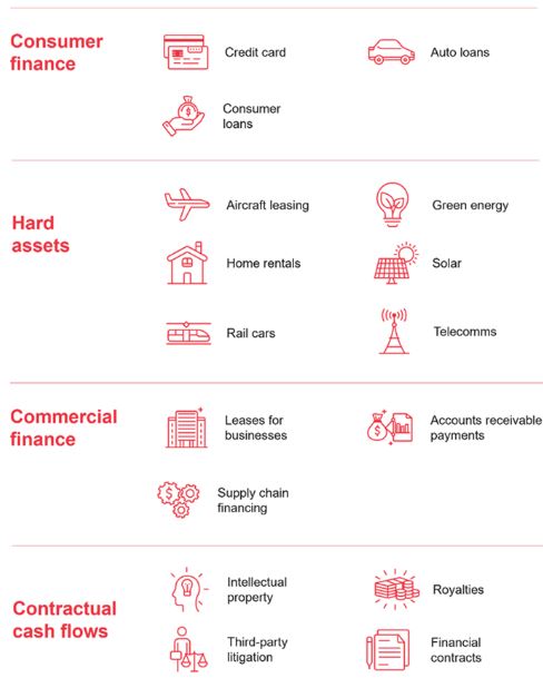 담보가 되는 자산 범위